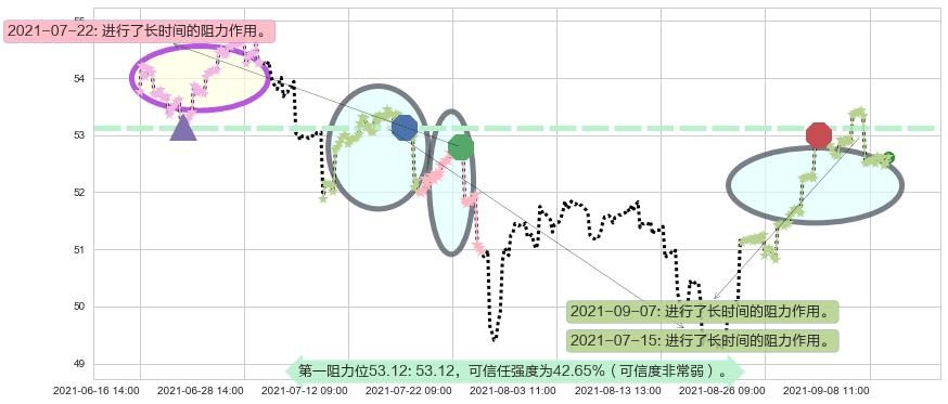 新兴市场ETF-Vanguard阻力支撑位图-阿布量化