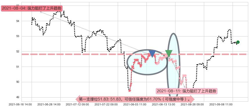 新兴市场ETF-Vanguard阻力支撑位图-阿布量化