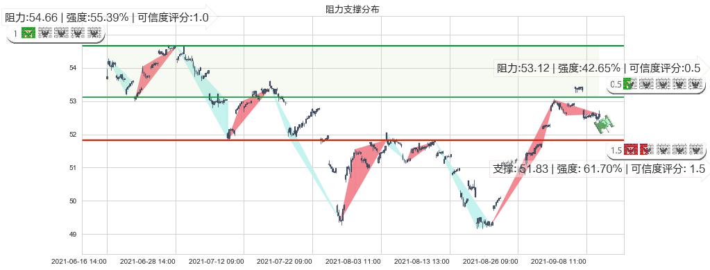 新兴市场ETF-Vanguard(usVWO)阻力支撑位图-阿布量化