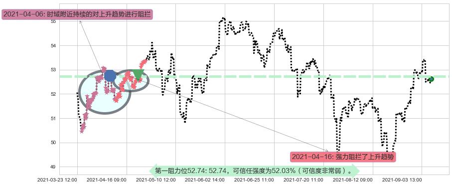 新兴市场ETF-Vanguard阻力支撑位图-阿布量化