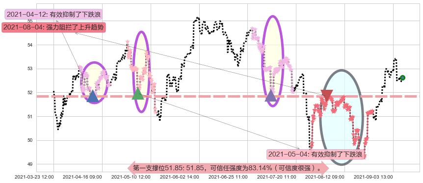 新兴市场ETF-Vanguard阻力支撑位图-阿布量化