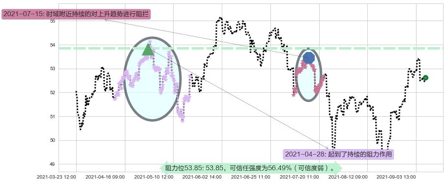 新兴市场ETF-Vanguard阻力支撑位图-阿布量化