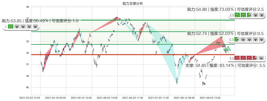 新兴市场ETF-Vanguard(usVWO)阻力支撑位图-阿布量化