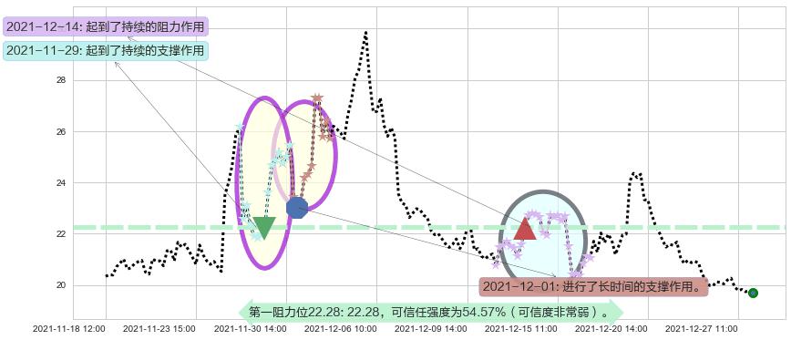 恐慌指数做多-iPath阻力支撑位图-阿布量化