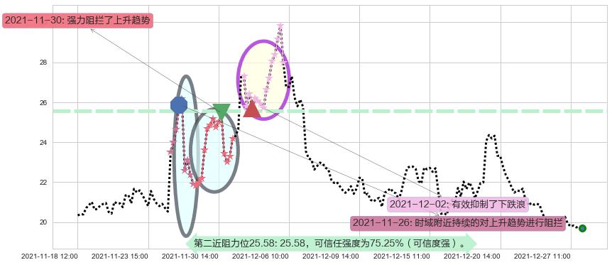 恐慌指数做多-iPath阻力支撑位图-阿布量化