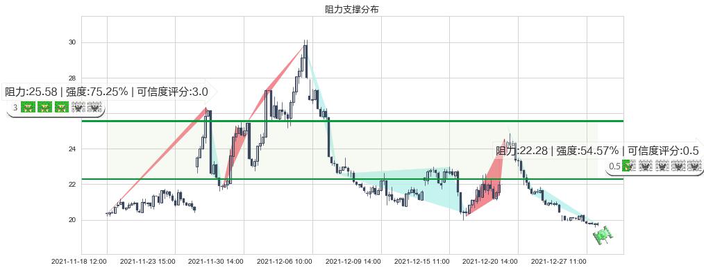 恐慌指数做多-iPath(usVXX)阻力支撑位图-阿布量化