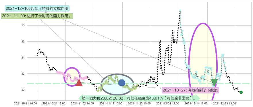 恐慌指数做多-iPath阻力支撑位图-阿布量化