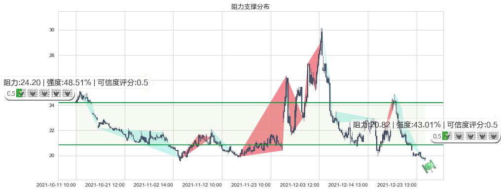 恐慌指数做多-iPath(usVXX)阻力支撑位图-阿布量化