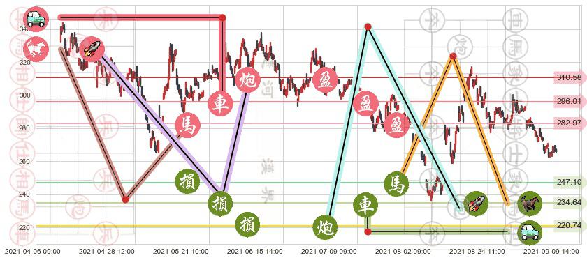 Wayfair(usW)止盈止损位分析