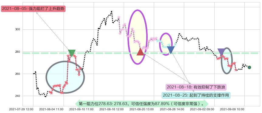 Wayfair阻力支撑位图-阿布量化