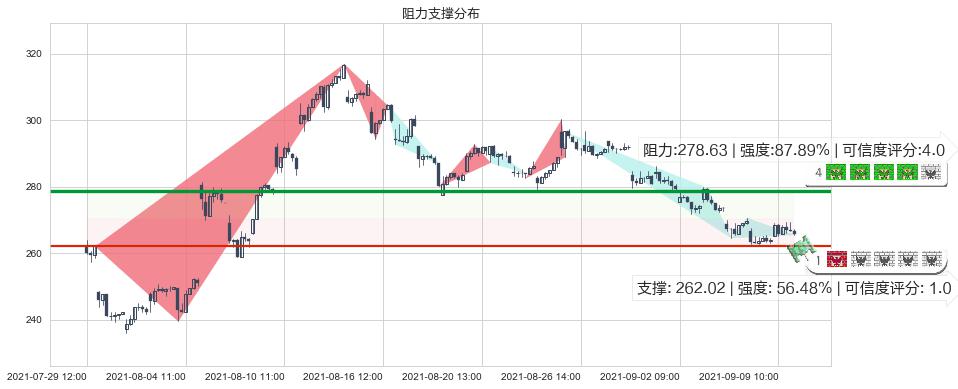 Wayfair(usW)阻力支撑位图-阿布量化