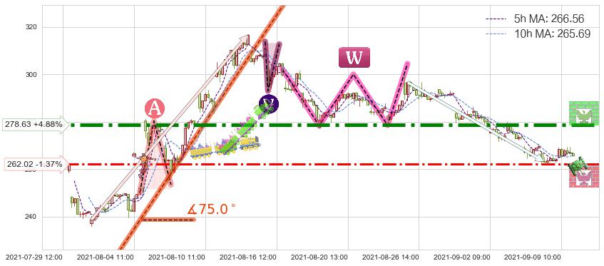 Wayfair(W)短线趋势趋势阶段分析图-阿布量化