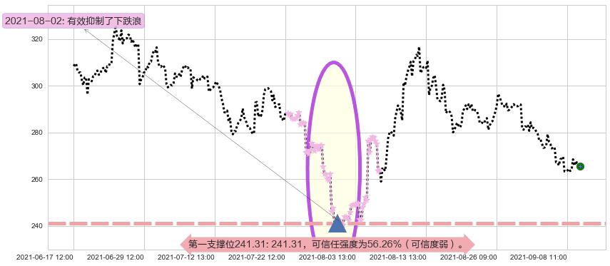 Wayfair阻力支撑位图-阿布量化