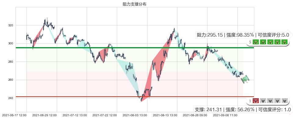 Wayfair(usW)阻力支撑位图-阿布量化