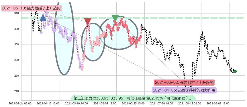 Wayfair阻力支撑位图-阿布量化