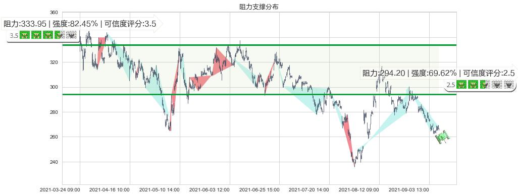 Wayfair(usW)阻力支撑位图-阿布量化