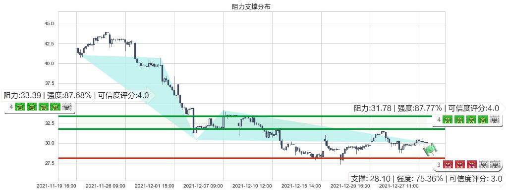 微博(usWB)阻力支撑位图-阿布量化