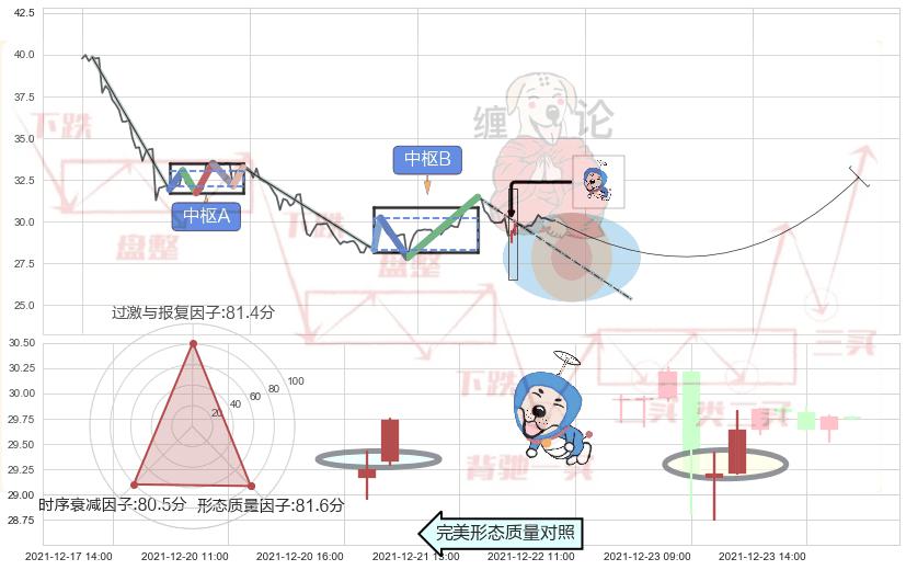 上涨螺旋桨形态+锤头线（锤子线）+单针探底（定海神针） ➕ 缠论中枢点