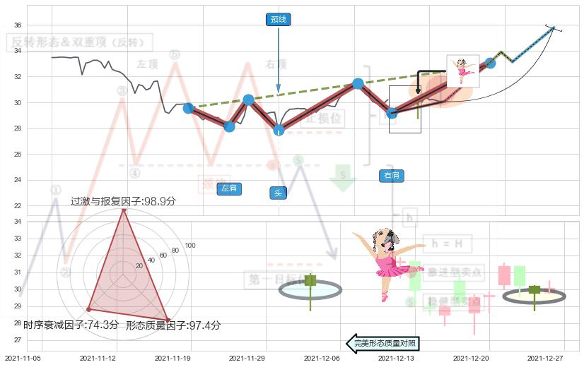单针探底（定海神针） ➕ 突破整理