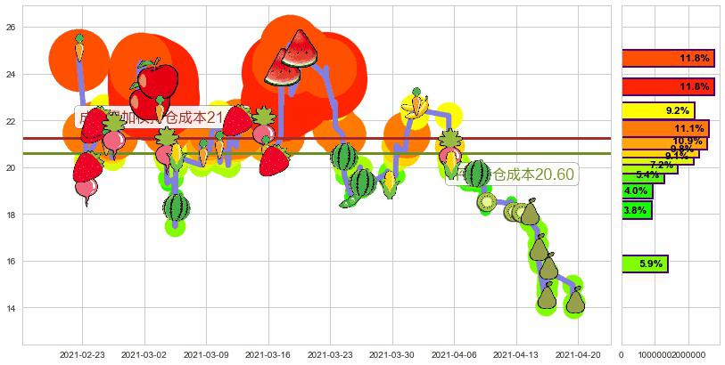 500彩票网(usWBAI)持仓成本图-阿布量化