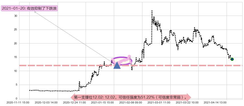 500彩票网阻力支撑位图-阿布量化