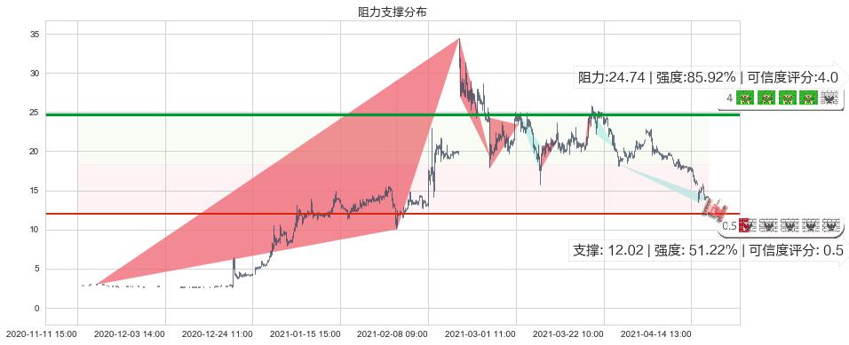 500彩票网(usWBAI)阻力支撑位图-阿布量化