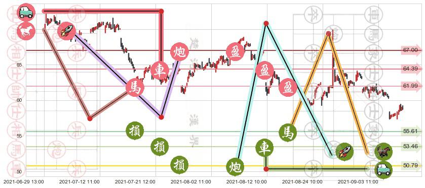 西部数据(usWDC)止盈止损位分析