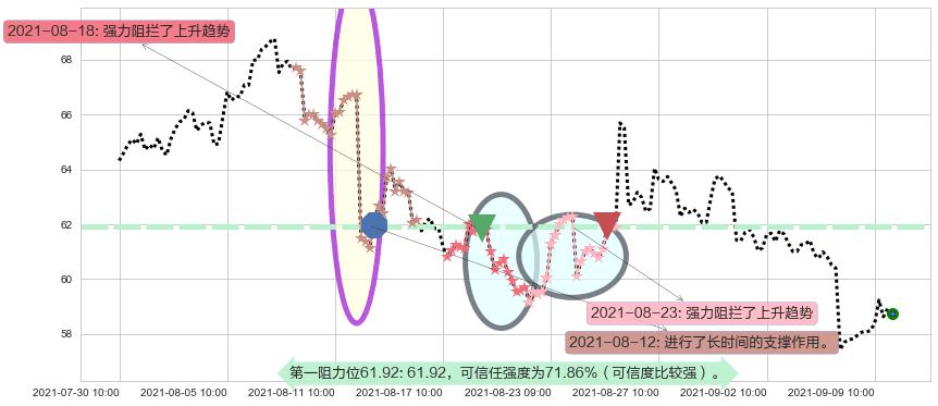 西部数据阻力支撑位图-阿布量化