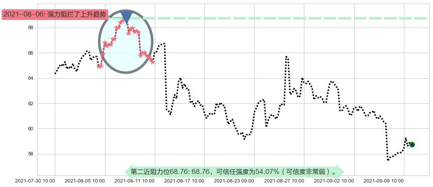 西部数据阻力支撑位图-阿布量化