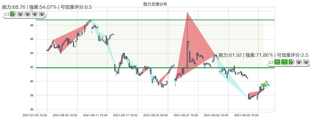 西部数据(usWDC)阻力支撑位图-阿布量化