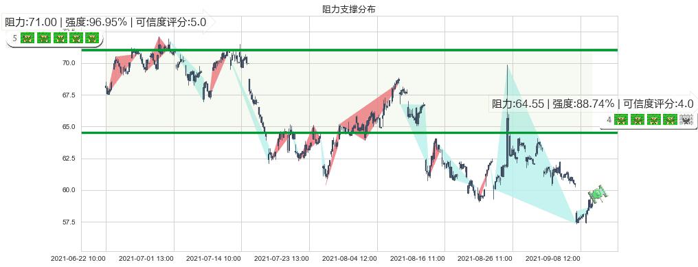 西部数据(usWDC)阻力支撑位图-阿布量化