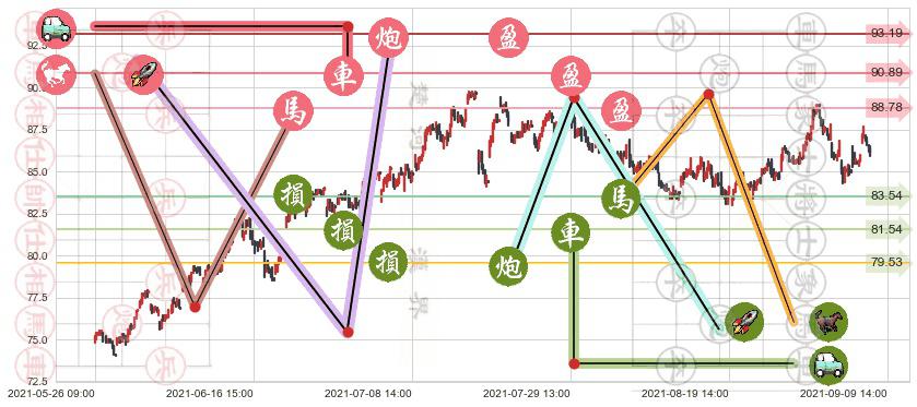 Welltower(usWELL)止盈止损位分析