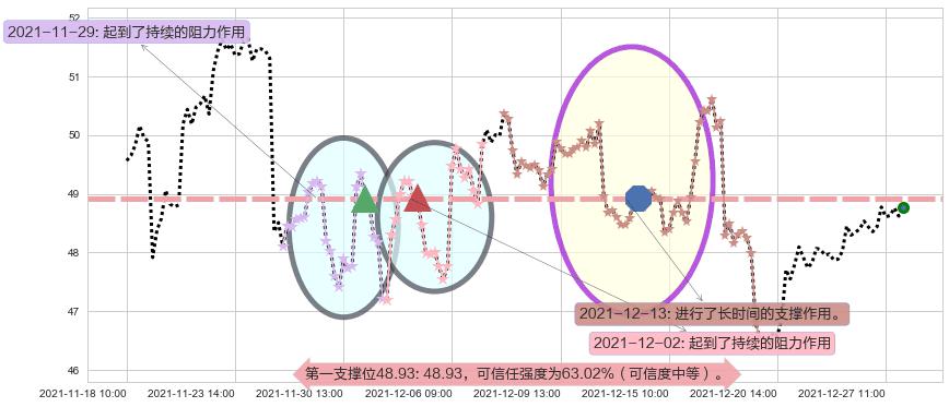 富国银行阻力支撑位图-阿布量化