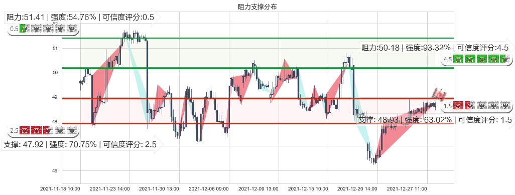 富国银行(usWFC)阻力支撑位图-阿布量化