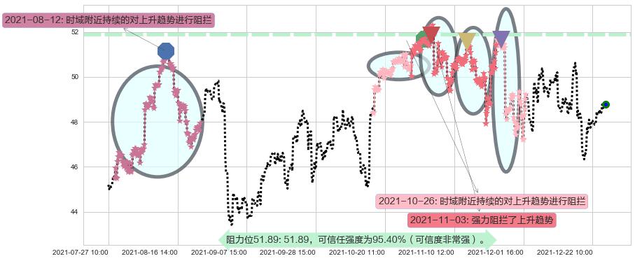 富国银行阻力支撑位图-阿布量化