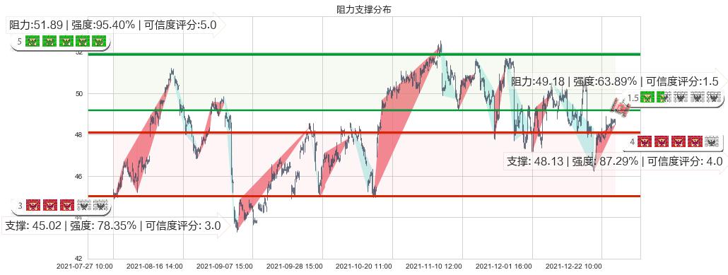 富国银行(usWFC)阻力支撑位图-阿布量化