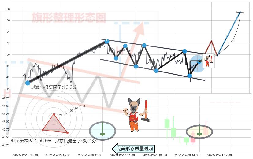 看涨(低位)倒锤头线+仙人指路 ➕ 突破整理