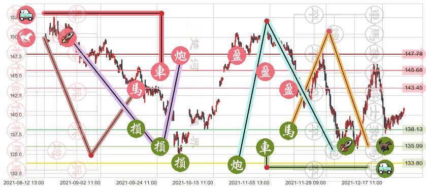 沃尔玛(usWMT)止盈止损位分析