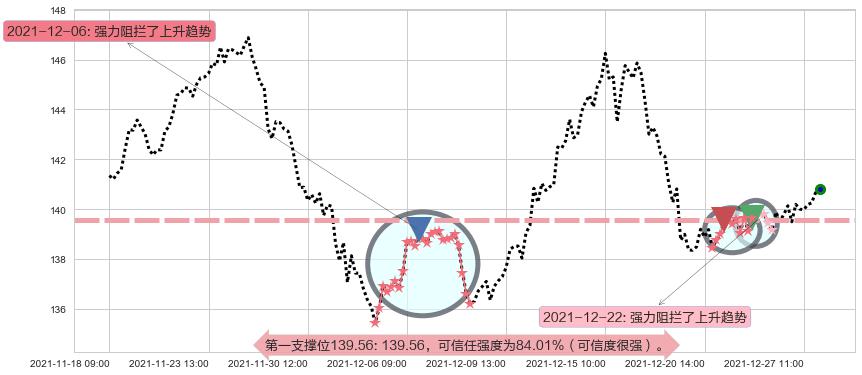 沃尔玛阻力支撑位图-阿布量化