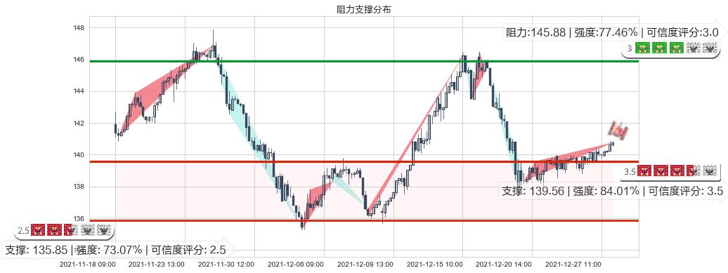 沃尔玛(usWMT)阻力支撑位图-阿布量化