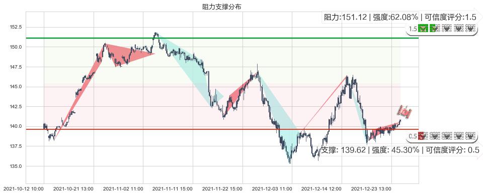 沃尔玛(usWMT)阻力支撑位图-阿布量化