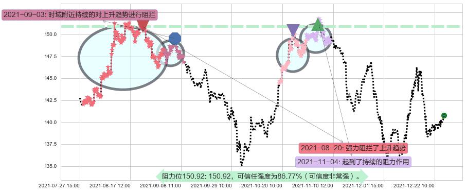 沃尔玛阻力支撑位图-阿布量化