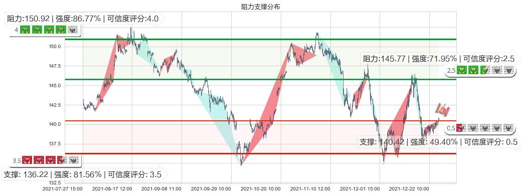 沃尔玛(usWMT)阻力支撑位图-阿布量化