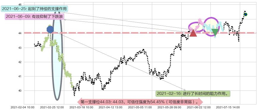 Slack Technologies阻力支撑位图-阿布量化