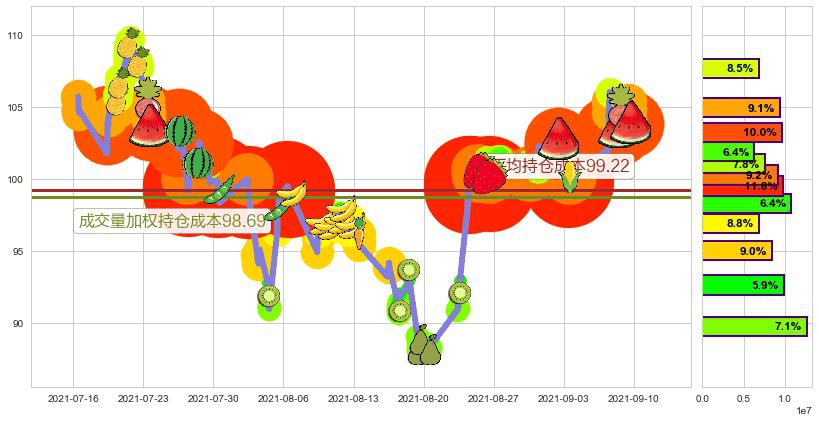 永利度假村(usWYNN)持仓成本图-阿布量化