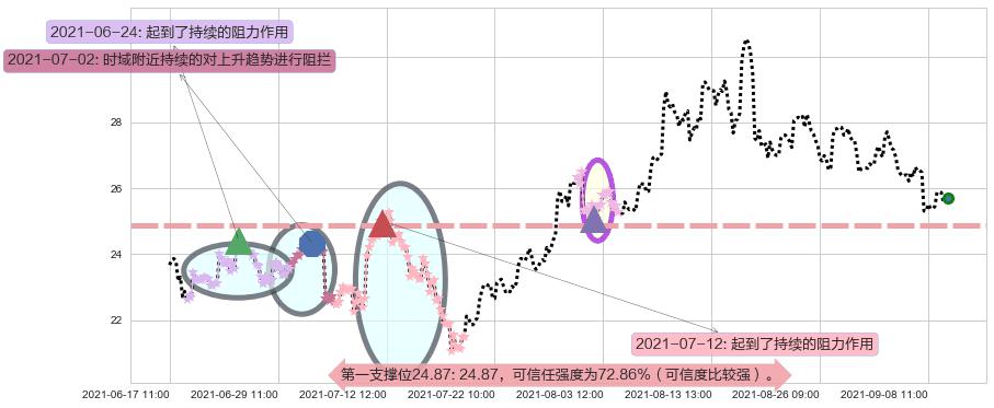 美国钢铁阻力支撑位图-阿布量化