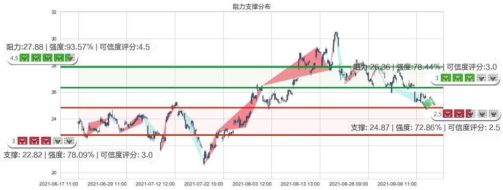 美国钢铁(usX)阻力支撑位图-阿布量化