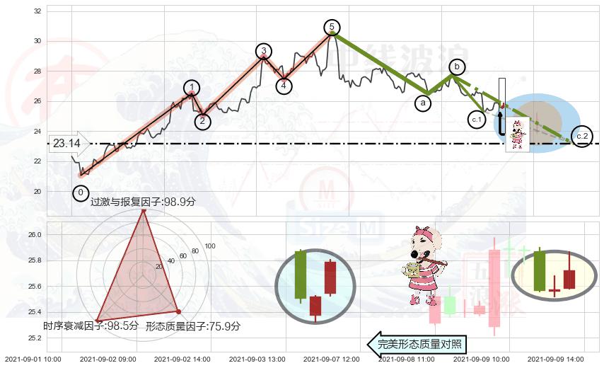早晨之星（黎明之星）+底部尽头线（上山虎）+阳包阴形态 ➕ 调整浪ABC