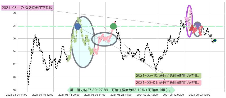 美国钢铁阻力支撑位图-阿布量化