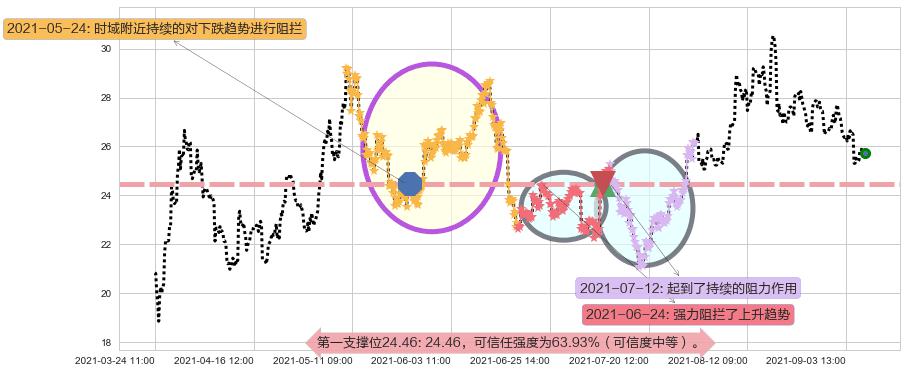 美国钢铁阻力支撑位图-阿布量化